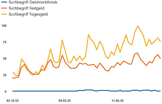 Die Grafik zeigt den Anstieg der Zahl der Suchanfragen bei Google nach den Begriffen „Tagesgeld“ und „Festgeld“ seit Anfang Oktober. „Tagesgeld“ seither etwa verdreifacht, „Festgeld“ verdoppelt. „Geldmarktfonds“ auf unverändert niedrigem Niveau.
