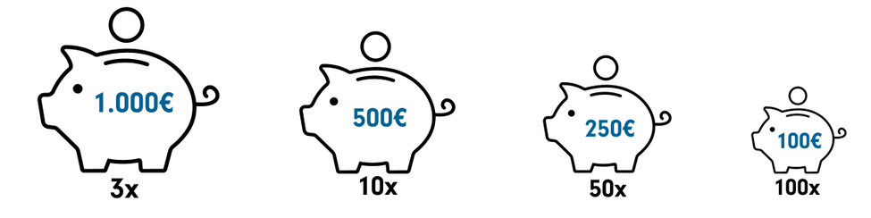 Grafische Darstellung von vier verschieden großen Sparschweinen, die die Höhe und Anzahl von Gewinnen präsentieren: 3 mal 1000 Euro, 10 mal 500 Euro. 50 mal 250 Euro und 100 mal 100 Euro