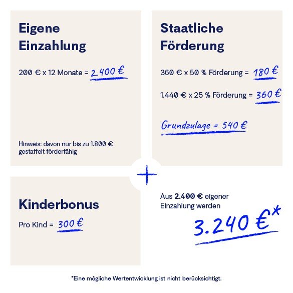 Die Grafik zeigt eine Modellrechnung (keine Beratung!), wie sich eigene Beiträge und staatliche Förderung ergänzen können. Die Kernaussage: Förderung kann Ihre Eigenleistung spürbar verstärken. Für Ihre Planung bedeutet das, dass nicht nur die Höhe Ihrer Einzahlung zählt. Auch die strukturierte Nutzung der Förderung gibt Ihrer Vorsorge mehr Wirkung und Stabilität über die Zeit.
