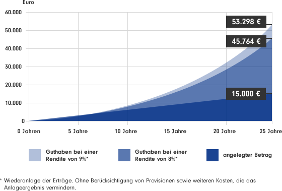 Vergleichendes Diagramm der Wertentwicklung einer monatlichen Anlage von 50 Euro im Aktienfondsbereich; nach 25 Jahren beträgt der angelegte Betrag 15000 Euro, der Wert bei 8 % Rendite beträgt 45764 Euro, bei 9 % Rendite beträgt der Wert 53298 Euro