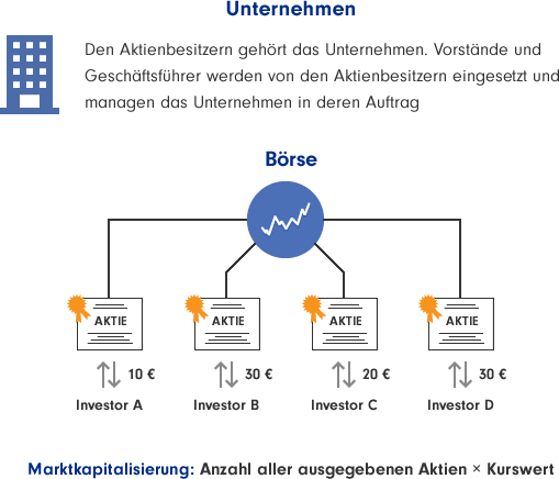 Grafische Darstellung zur Funktionsweise von Aktien: das Unternehmen gehört den Aktienbesitzern, Vorstände und Geschäftsführer werden von den Aktienbesitzern eingesetzt und managen das Unternehmen in deren Auftrag. An der Börse werden die Aktien gehandelt; die Marktkapitalisierung setzt sich aus der Anzahl aller ausgegebenen Aktien und deren Kurswert zusammen.